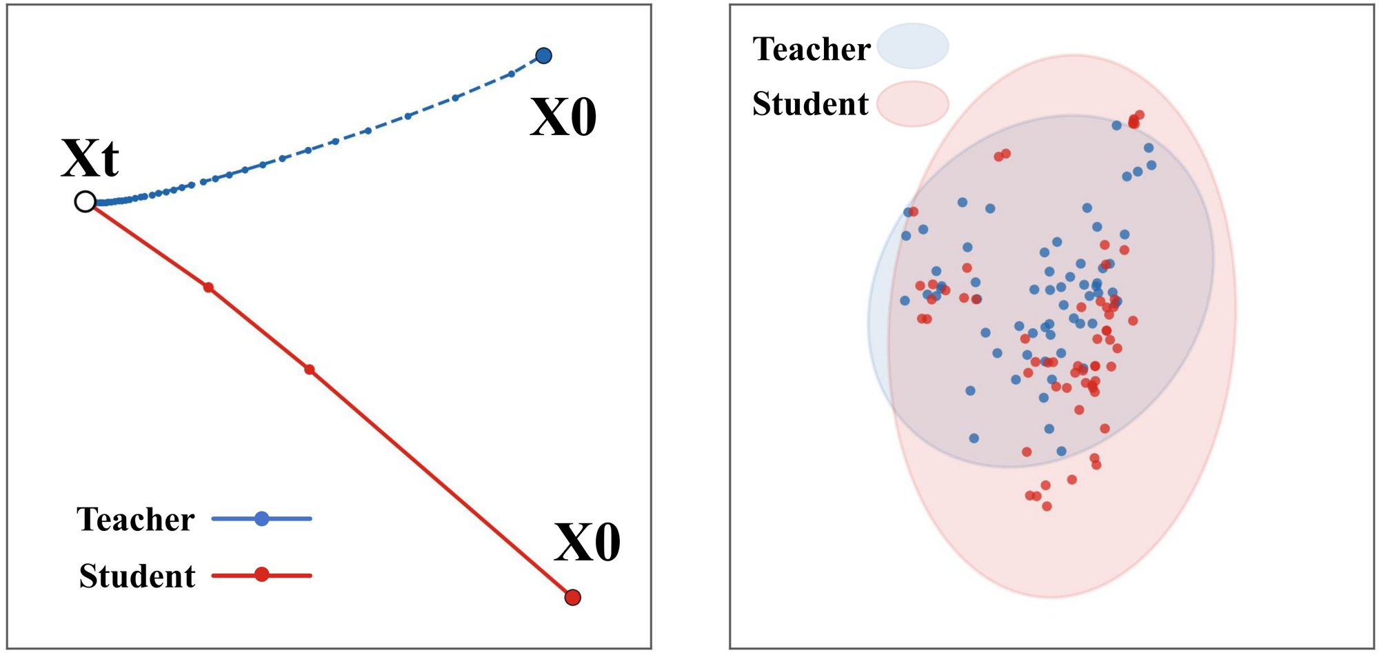 Visualization of denoising trajectories: DMD aligns output distribution but disrupts pointwise trajectory