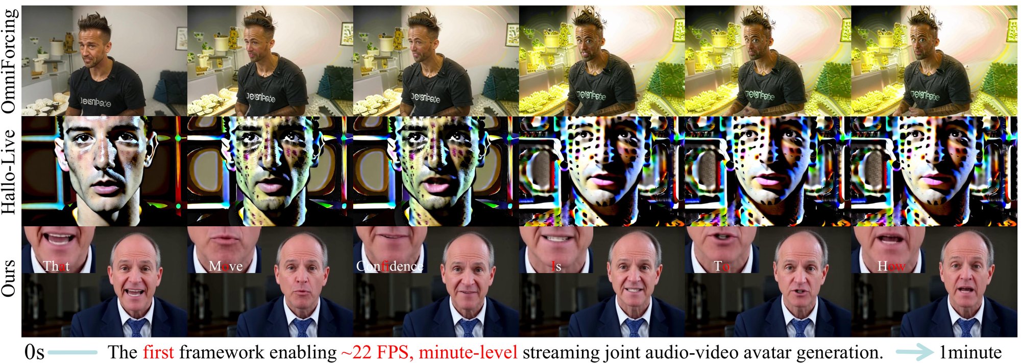 Qualitative comparison of minute-level generation by Omni-LiveAvatar